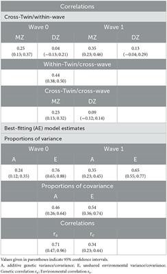 Stability and change in genetic and environmental influences on depressive symptoms in response to COVID-19 pandemic